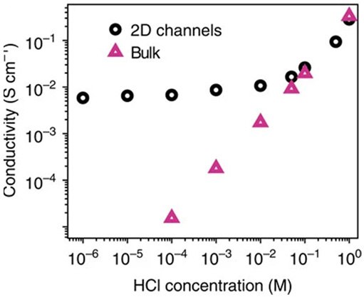 Ionic conductivity as a function of electrolyte concentration Ionic conductivity as a function of electrolyte concentration