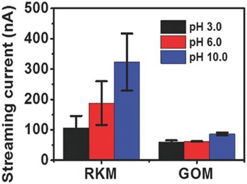 Streaming ionic current generated from the RKM compared with GOM at different pH Streaming ionic current generated from the RKM compared with GOM at different pH