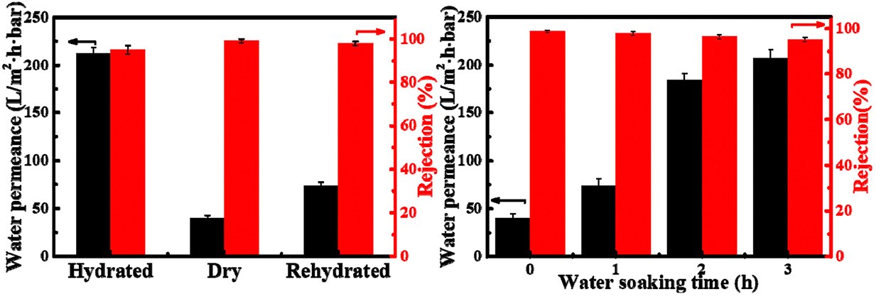 Effect of membrane hydration on the separation performance of MMT membrane Effect of membrane hydration on the separation performance of MMT membrane