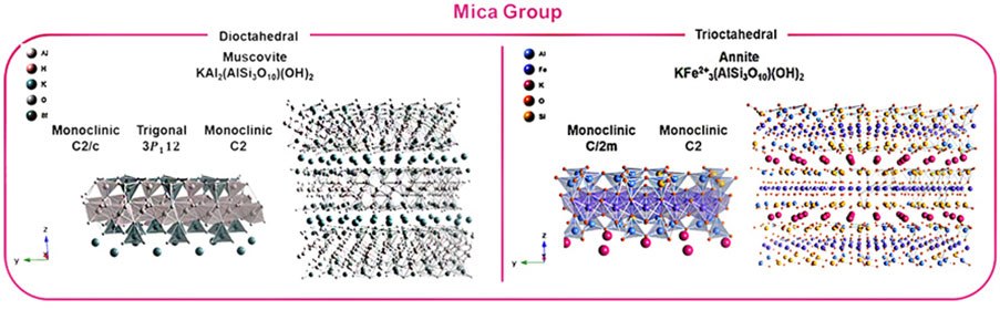 Schematics of the crystallographic structure of phyllosilicates in each clay mineralogy groups (kaolin, pyrophyllite-talc, mica, vermiculite, and smectite). Schematics of the crystallographic structure of phyllosilicates in each clay mineralogy groups (kaolin, pyrophyllite-talc, mica, vermiculite, and smectite).