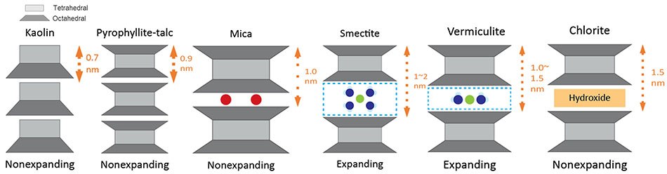 Schematic illustration of layered structure of each phyllosilicate groups. Schematic illustration of layered structure of each phyllosilicate groups.