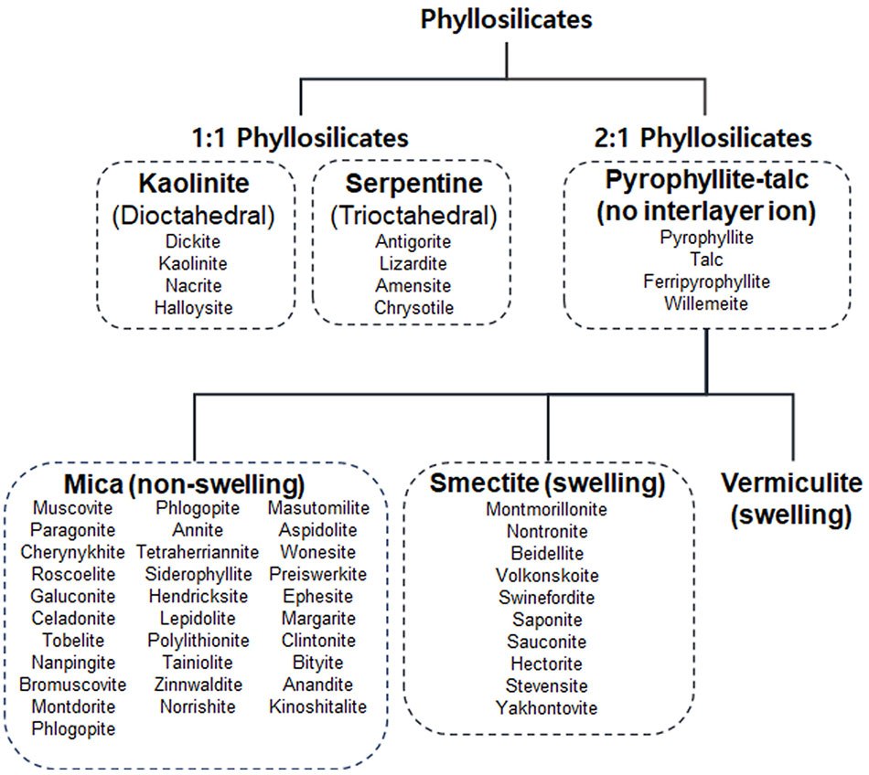 Relationship between kaolinite, serpentine, pyrophyllite-talc, mica, smectite, and vermiculite group Relationship between kaolinite, serpentine, pyrophyllite-talc, mica, smectite, and vermiculite group