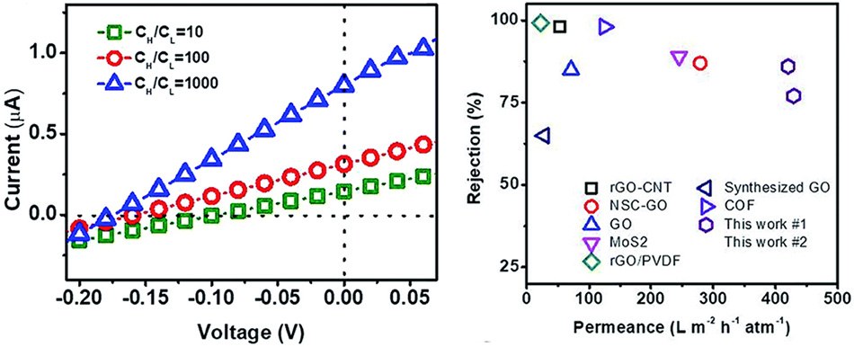 Power generation and permeance/rejection comparison of the RMM Power generation and permeance/rejection comparison of the RMM