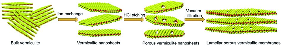 Preparation and characterization of porous vermiculite (PV) nanosheets and lamellar membranes (PVM) Preparation and characterization of porous vermiculite (PV) nanosheets and lamellar membranes (PVM)