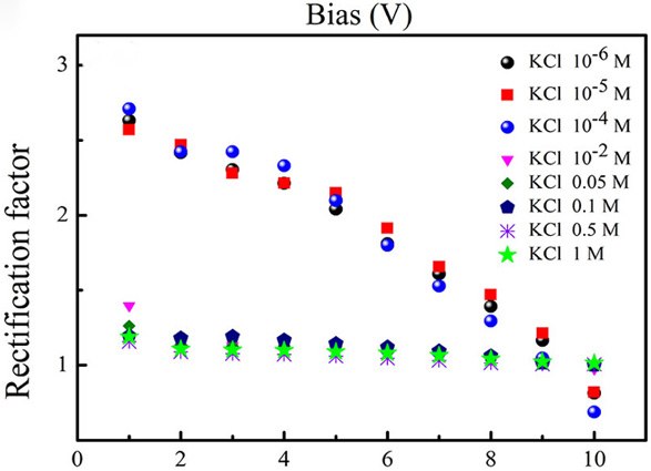 Rectification factor as a function of applied bias at KCl electrolyte of various concentrations Rectification factor as a function of applied bias at KCl electrolyte of various concentrations