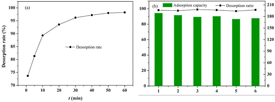 Regeneration time and cycle for the evaluation of PAA-KLN performance Regeneration time and cycle for the evaluation of PAA-KLN performance