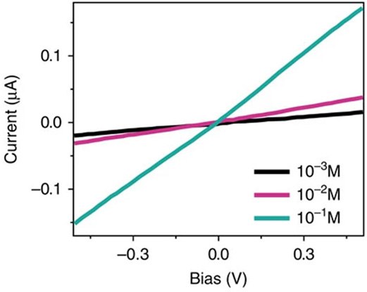 Representative I-V curves through the 2D channels Representative I-V curves through the 2D channels