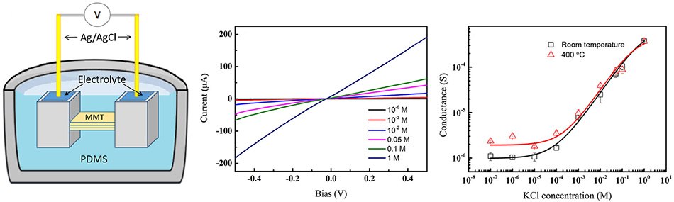 Schematic of 2D nanofluidic device with representative I-V plots under different concentrations of KCl aqueous solution at RT and ionic conductance versus KCl concentration Schematic of 2D nanofluidic device with representative I-V plots under different concentrations of KCl aqueous solution at RT and ionic conductance versus KCl concentration