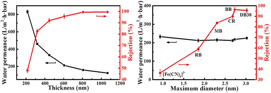 Separation performances of hydrated lamellar MMT membrane using dead-end filtration Separation performances of hydrated lamellar MMT membrane using dead-end filtration
