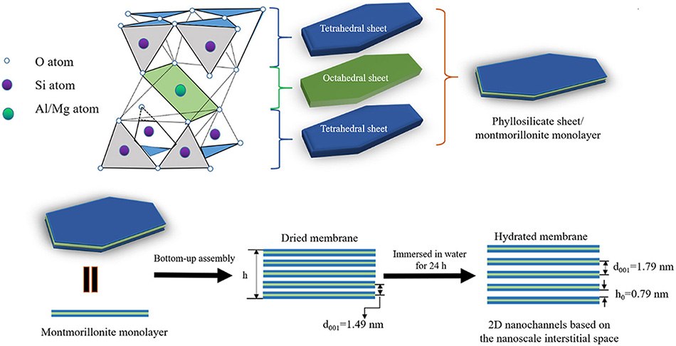Structure diagram of MMT crystal and schematic illustration of the construction of the 2D nanochannel arrays based on the lamellar MMT membrane Structure diagram of MMT crystal and schematic illustration of the construction of the 2D nanochannel arrays based on the lamellar MMT membrane