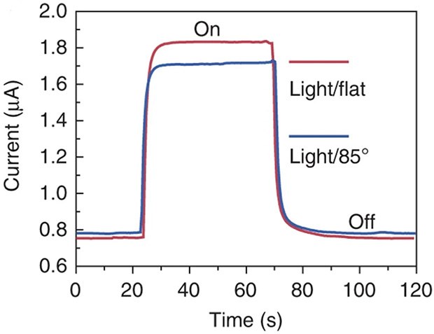 Time response spectrum of the device to pulsed light at V = 1 V Time response spectrum of the device to pulsed light at V = 1 V
