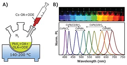 A schematic diagram of hot injection synthesis of perovskite QDs/NCs