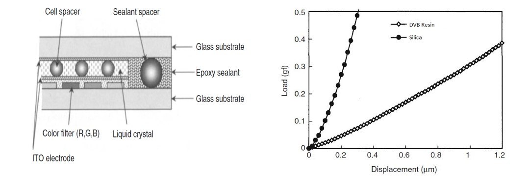 Schematic illustration of the cross-section of an LCD cell. (A) Schematic illustration of the cross-section of an LCD cell. (B) Load–displacement curves of the silica particles compared with the DVB resin spacer. The loading speed is 0.27 gf/s.