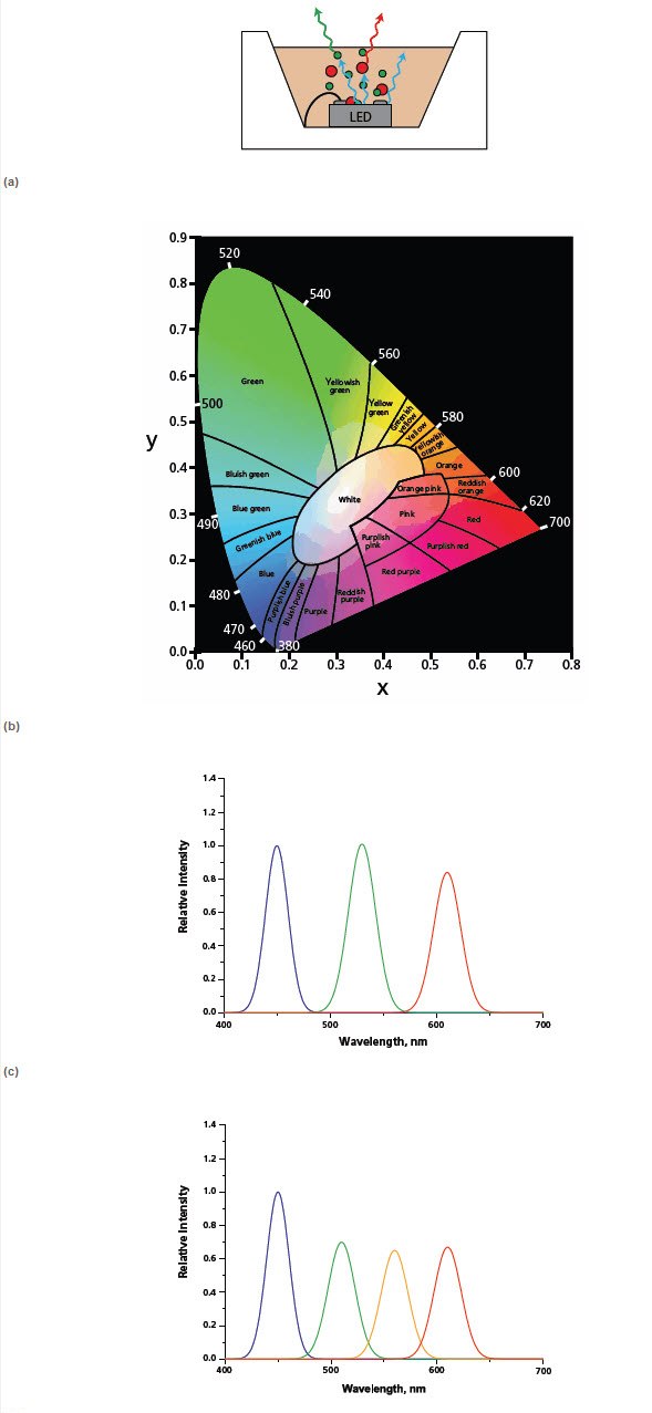 Schematic of quantum dot LED Schematic of quantum dot LED: QDs are optically pumped by a visible blue GaN LED to produce green and red photoluminescence. The mixture of red, green and blue produces a white light. (b) CIE 1931 chromaticity diagram: A mixture of two colors produces a new color whose xy coordinate falls on the line connecting their respective xy coordinates. A mixture of three colors produces new color whose xy coordinate falls within a triangle whose vertices correspond to the xy coordinates of the three independent colors. The location of the coordinates of the mixed color will depend on the relative intensities of the source colors. (c) Spectrum of a trichromatic-dual QD LED utilizing blue LED chip with green and red QDs. (d) Spectrum of a quadchromatic-triple QD LED blue LED chip; green, yellow and red QDs. Note: both spectra have 1931 CIE x,y coordinates of 0.311, 0.324 but the color rendering index increases from c to d.