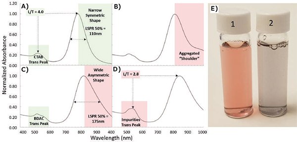 Spotting nanorod aggregation and shape impurities using normalized UV/Vis spectra. A) Ideal spectra of gold nanorods synthesized with a single surfactant (CTAB) is evidenced by a high LSPR/TSPR peak ratio (L/T) and a narrow symmetric LSPR peak. B) Spectra displaying aggregates in a “shoulder.” C) Spectra of particles synthesized in a binary surfactant (CTAB and BDAC) is shown by the shape of the transverse peak. The spectrum contains a wide asymmetric LSPR peak indicating wide size distribution. D) Spectra of particles exhibiting high amounts of shape impurities. E) Photo of (1) as-synthesized and (2) aggregated gold nanorods. Spotting nanorod aggregation and shape impurities using normalized UV/Vis spectra