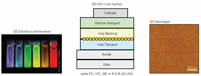 Vials of fluorescent CdSe QDs dispersed in hexane showing the effect of quantum confinement Vials of fluorescent CdSe QDs dispersed in hexane showing the effect of quantum confinement