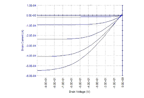 Output IV curves of a Triple-Sublimed pentacene (<a href="/product/aldrich/698423">698423</a>) OTFT (Device #1). Output IV curves of a Triple-Sublimed pentacene (Product No. 698423) OTFT (Device #1).