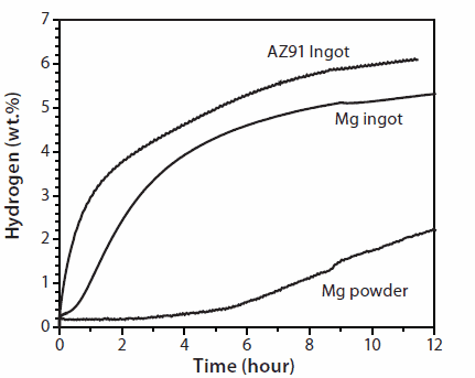 First hydrogenation