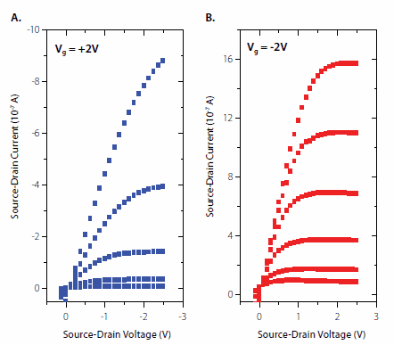 Performance output characteristics as a function of gate voltage (VG) for SAND-based organic transistors with p-channel (ActivInk P0300) and n-channel (ActivInk N1200) organic semiconductors. gate voltage performance