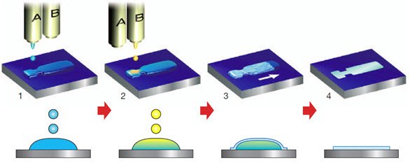 Inkjet printing process of organic single-crystal thin films. Anti-solvent ink (A) is first inkjet-printed (step 1), followed by solution ink (B) overprinted sequentially to form intermixed droplets confined to a predefined area (step 2). Semiconducting thin films grow at liquid–air interfaces of the droplet (step 3) before the solvent fully evaporates (step 4). Adapted from Reference 17 with permission (© 2011 Nature Publishing Group). Inkjet Printing Process