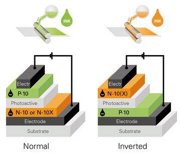 OPV Cell – regular (normal) and inverted architectures OPV Cell – regular (normal) and inverted architectures