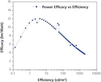 Power Efficiency of a phosphorescent OLED Power Efficiency of a phosphorescent OLED Device with Plexcore® OC HIL.
