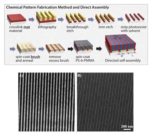 Schematic of the chemical pattern fabrication process for density multiplication using lamellae forming PS-b-PMMA. (Reprinted with permission from ACS.29) A) SEM image of the patterned photoresist (period = 80 nm), B) SEM image of the blockcopolymer film (period = 40 nm) on top of the pattern in A). Schematic of the chemical pattern fabrication process for density multiplication using lamellae forming PS-b-PMMA
