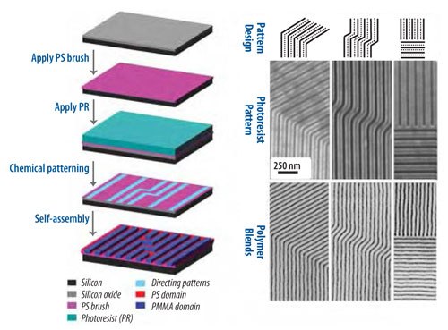 On the left is shown a schematic of the directed assembly process for the directed assembly of a block copolymer into device-oriented geometries with density multiplication. On the right is shown the chemical pattern design (top row), SEM images of the photoresist pattern (middle row), and the corresponding block copolymerhomopolymer ternary blends (bottom row) directed to assemble into device-oriented structures.35 schematic of the directed assembly process for the directed assembly of a block copolymer into device-oriented geometries with density multiplication