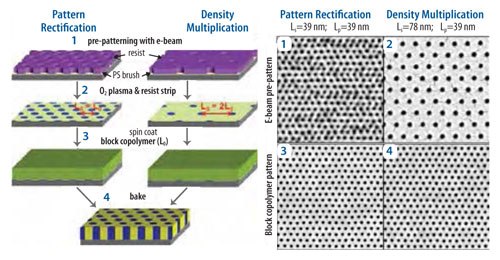 On the left is shown a schematic of the chemical pattern fabrication process for the directed assembly of cylinder-forming PS-b-PMMA, for both with (right) and without (left) density multiplication. 1-2) SEM images of the patterned photoresist. 3-4) SEM images of the block copolymer film on top of prepattern defined by the corresponding pattern above. schematic of the chemical pattern fabrication process for the directed assembly of cylinder-forming PS-b-PMMA