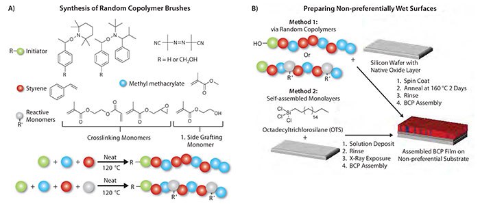 Synthesis of random copolymers (A) and the two methods of preparation of non-preferential surfaces (B). Non-preferential surfaces are formed by either spin coating and annealing random copolymers (Method 1), or forming a self-assembled monolayer and exposing to x-rays (Method 2). After preparation of the non-preferential surface, a block copolymer (BCP) can be spin coated onto the surface, and then annealed to achieve its equilibrium morphology. Synthesis of random copolymers