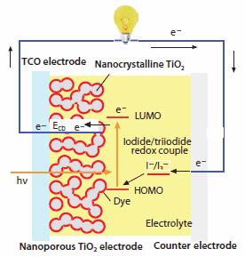 Schematic of a DSSC illustrating the mechanism of electric power generation