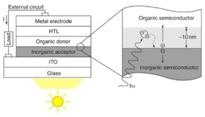 Hybrid photovoltaic device Pictogram of non-organic photovoltaic device showing the specific solar cell layers with light blue colored cathode on top, bottom red colored anode, and sandwiched buff colored layer depicting donor/acceptor layer, P/N-junctions, and glass.