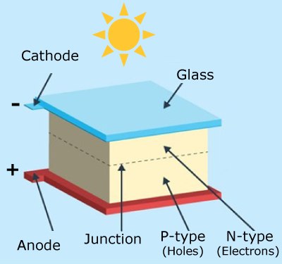 Non-organic photovoltaic device Pictogram of non-organic photovoltaic device showing the specific solar cell layers with light blue colored cathode on top, bottom red colored anode, and sandwiched buff colored layer depicting donor/acceptor layer, P/N-junctions, and glass.