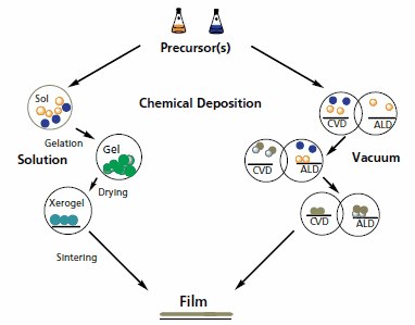 Schematic illustrating chemical deposition of ceramic films. Schematic illustrating chemical deposition of ceramic films.