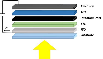 Schematic of a quantum dot solar cell structure