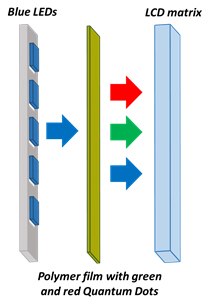 Schematics of Quantum Dots LCD backlighting in the “on-surface” configuration