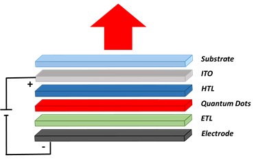 Sketch of a quantum dot based LED structure