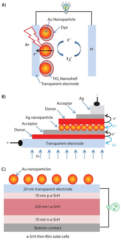 Figure 1. Schematic of surface-enhanced dye-sensitized solar cell (A), double heterojunction OPV (B), and silicon solar cell (C) with their efficiencies enhanced by gold nanoparticles.