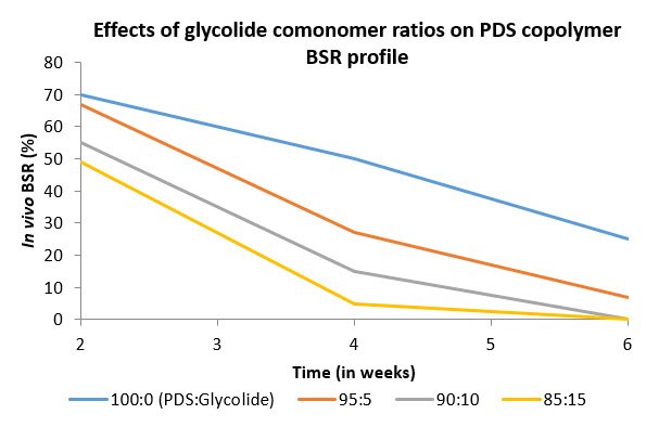 Effects of monomer composition on in vivo breaking strength retention of p-dioxanone:glycolide copolymers