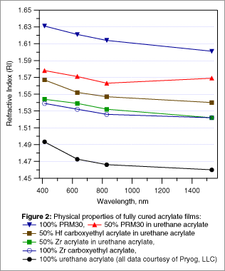 Physical properties of fully cured acrylate films