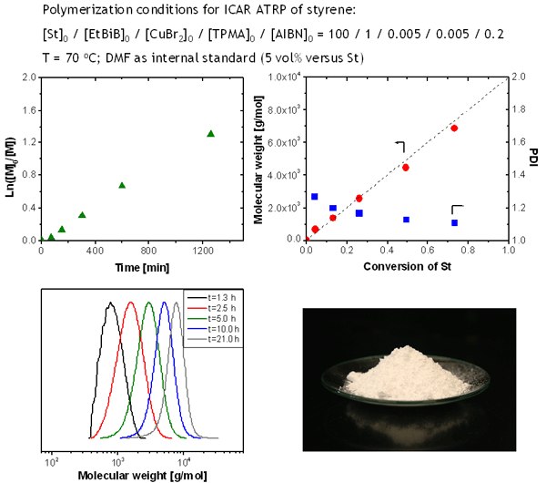 ICAR ATRP of styrene (St) using 50 ppm of catalyst. (a) Kinetic Plot (b) Molecular weight and polydispersity as a function of conversion (c) Evolution of GPC traces (d) Photograph of polymer after precipitation in hexane.