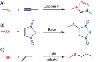 Popularly known click reactions: A) Copper catalyzed azide-alkyne cycloaddition; B) Base catalyzed Michael addition reaction between thiol and maleimide; C) Photoinitiated thiol-ene coupling. Popularly known click reactions