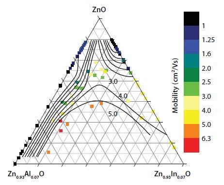 Combinatorial Materials Science Composition Spread ZnO with Al or In forms a transparent conductor. Compared to Zn2+, the Al3+ ion is much smaller while In3+ is much larger. Co-doping yields an “average” dopant size that is a better fit in the ZnO crystal, reducing scattering. A Zn-Al-In-oxide composition spread allows the effect of varying levels of both dopants to be measured. The binary spreads Zn-Al-oxide and Zn-In-oxide are prepared in separate experiments under nominally identical conditions. For a given overall doping level, the highest mobility is observed in co-doped compositions.