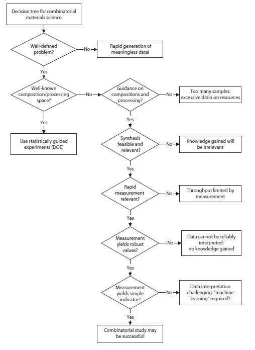 Combinatorial Materials Science Flowchart Is the combinatorial/high-throughput approach the right choice to find a new material that can solve an outstanding problem? This decision tree illustrates some of the key questions that should be asked. When the right conditions are met, highthroughput experiments can be impressively effective.