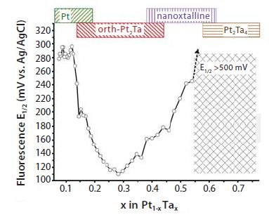 Combinatorial Materials Science Plot The catalytic activity of Pt-Ta compositions is measured using a fluorescence test: a lower half-wave potential, E1/2, implies greater activity for methanol oxidation. This plot shows that strong activity is associated with the presence of the orthorhombic Pt2Ta phase, is best in the single phase region (18 -35 at% Ta), and is optimized at the composition Pt0.71Ta.29, close to the stoichiometric value.24