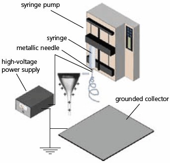Schematic of a typical setup for electrospinning. Schematic of a typical setup for electrospinning.