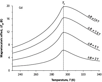 The magnetocaloric effect (adiabatic temperature change, DTad) for Gd calculated from heat capacity data. Magnetocaloric effect