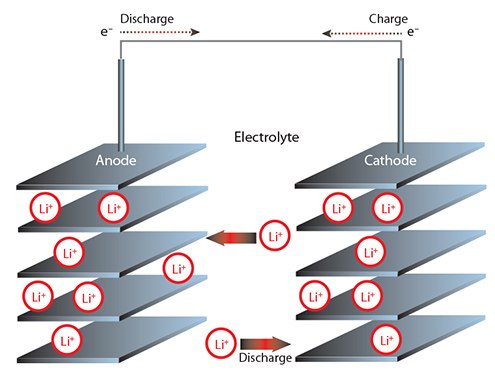 Make Your Own Lithium-ion Batteries