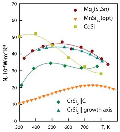 Power factor of some silicides Power factor of some silicides