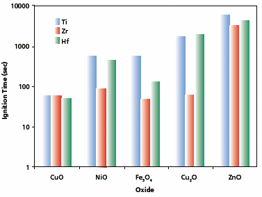 Ignition times of Mechanically Induced Self-propagating Reactions between Cu, Ni, Fe and Zn oxides, and Ti, Zr, and Hf metals.